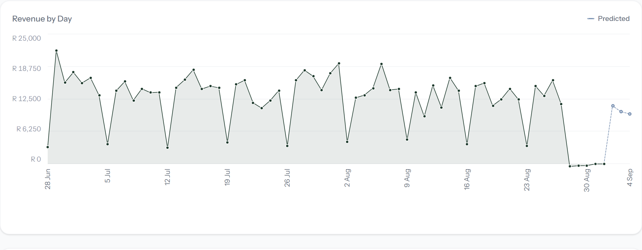 A daily revenue line chart with a dashed forecast tail extending past the last recorded day