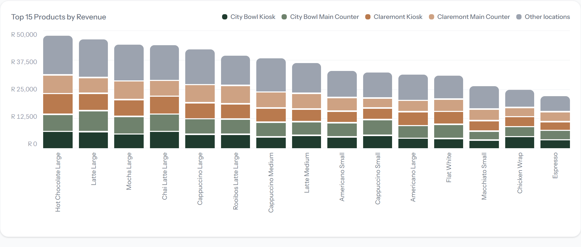 A stacked bar chart ranking the top 15 products by revenue, each bar split by location