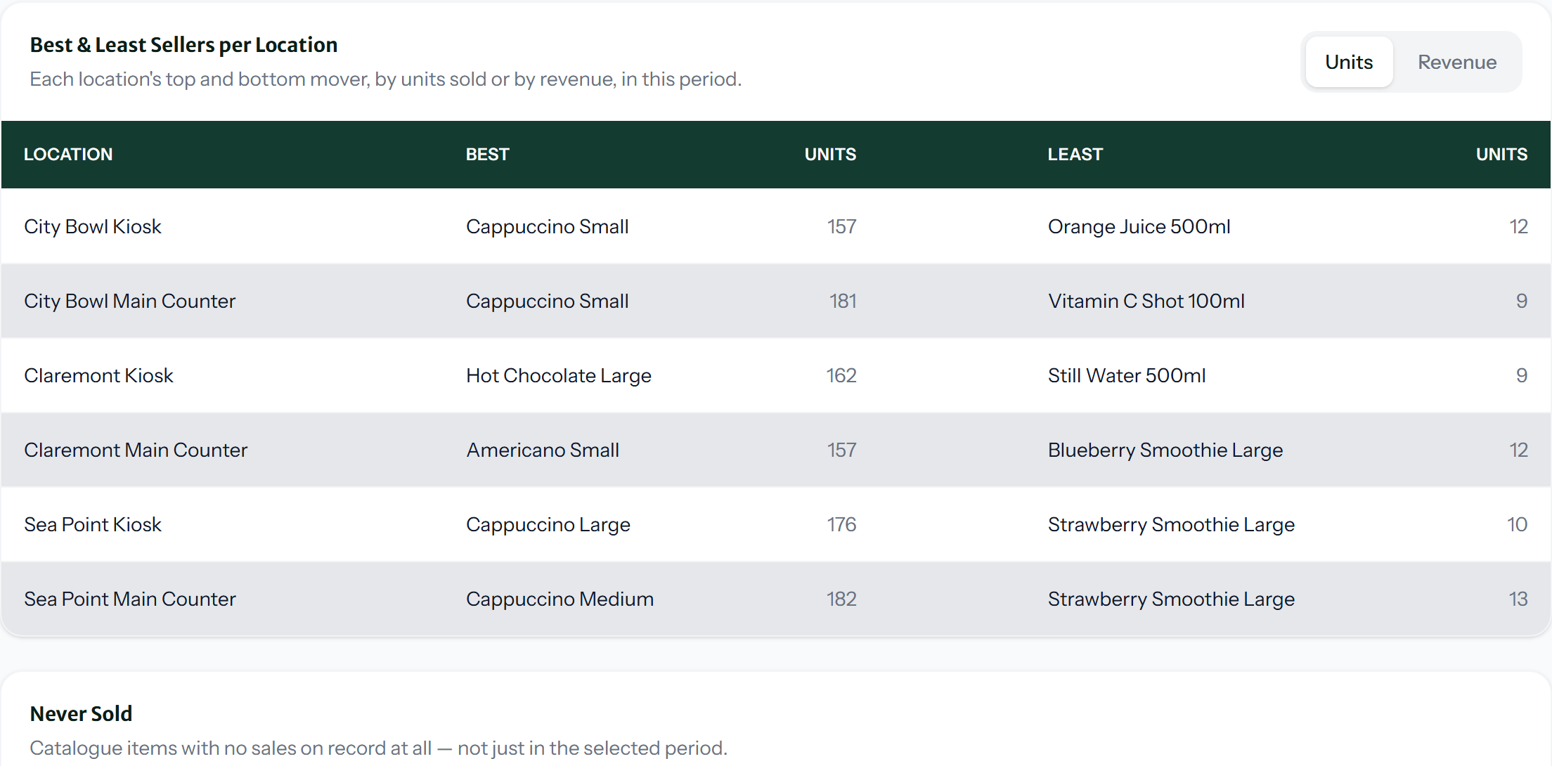 A table listing the best and least selling product for each of six locations, with unit counts